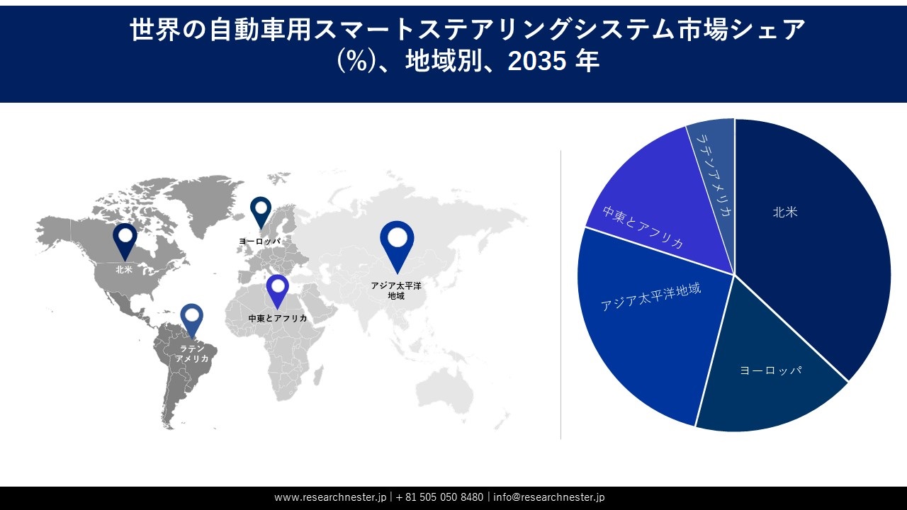 Smart Automotive Steering System Market Survey